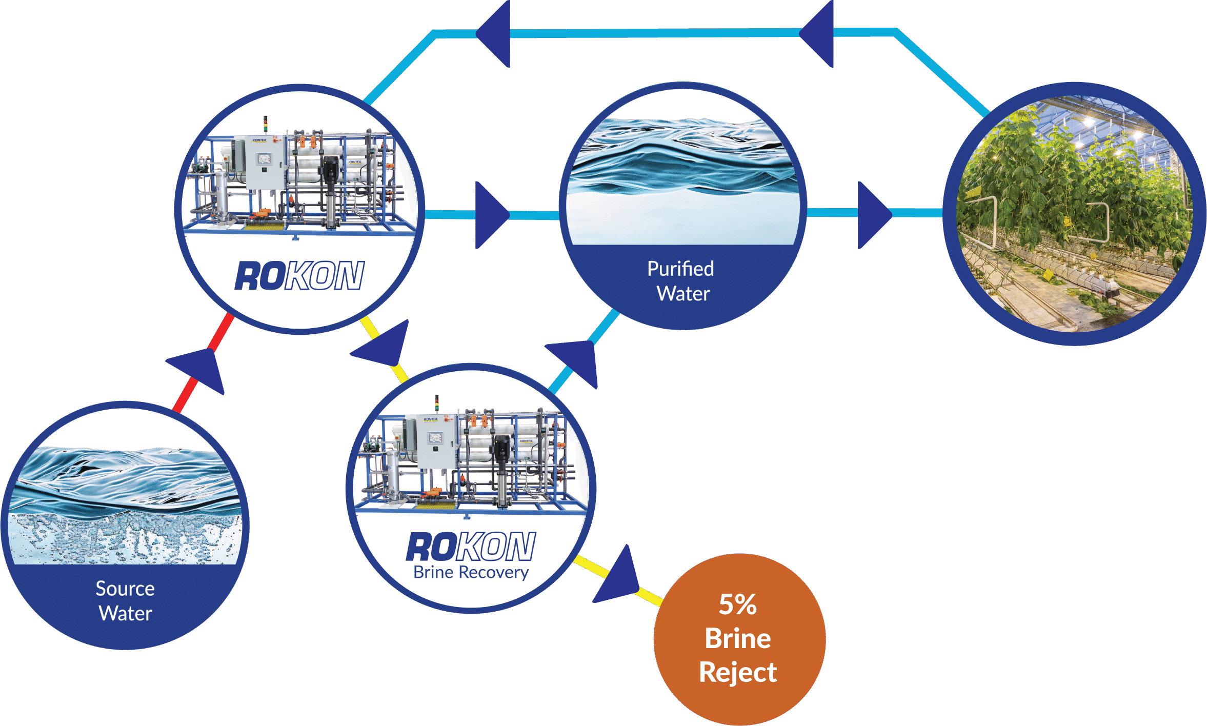 Hydroponics Reverse Osmosis
